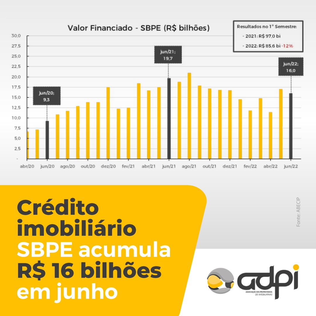 Crédito imobiliário SBPE acumula R$ 16 bilhões em junho